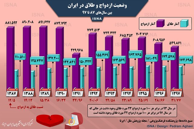 ازدواج و طلاق