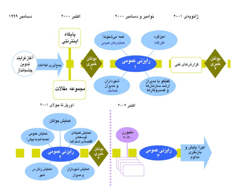 چشم انداز ملبورن