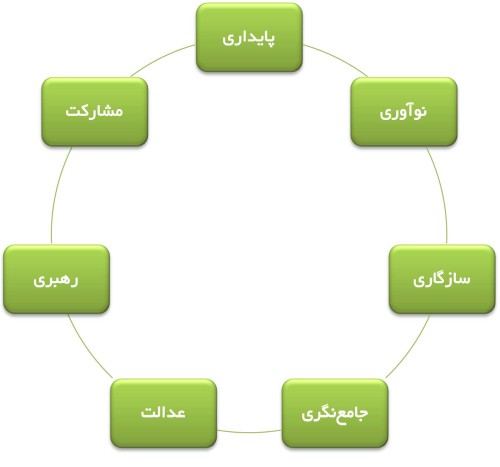 اصول حاکم بر برنامه ریزی استراتژیک شهر ملبورن
