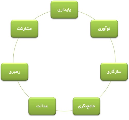 اصول حاکم بر برنامه ریزی استراتژیک شهر ملبورن