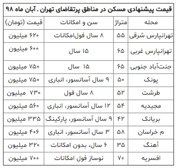 قیمت مسکن