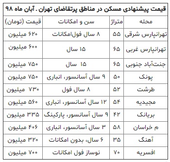 قیمت مسکن