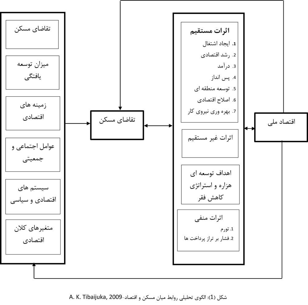 تحلیل بازار مسکن