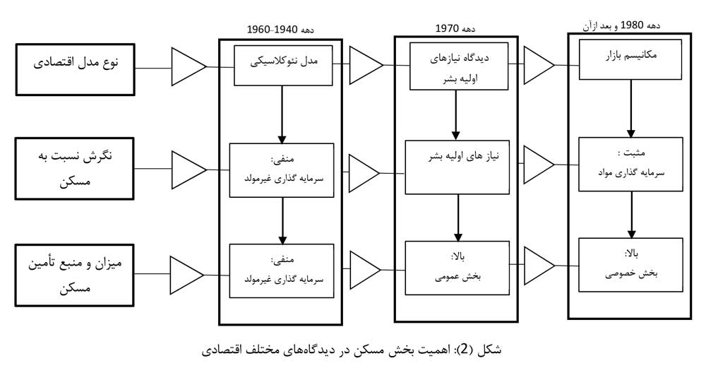 تحلیل بازار مسکن