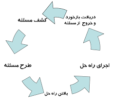 دیدگاه سنتی حل مسائل