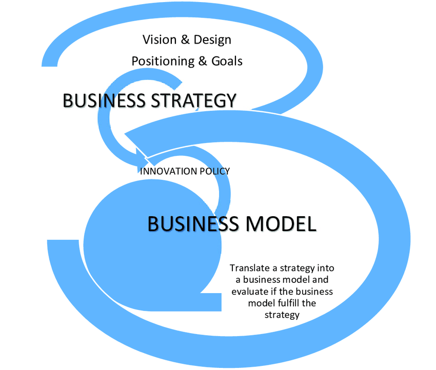 ارزیابی مدل کسب و کار