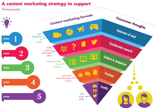 Content marketing strategy to support 600x416