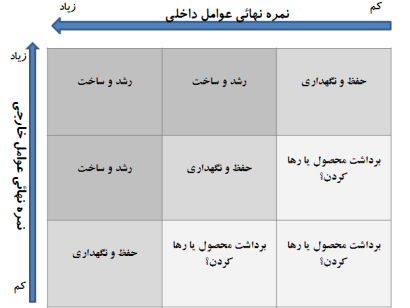 ماتریس عوامل داخلی و خارجی