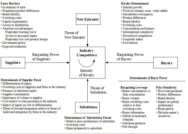 Porters Five forces model