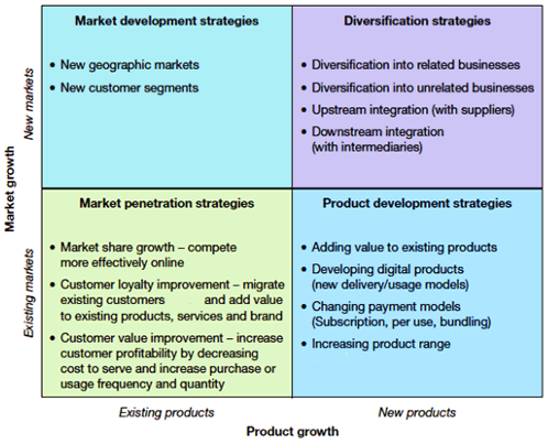 ansoff matrix