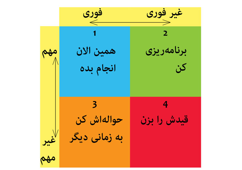 ماتریس آیزنهاور