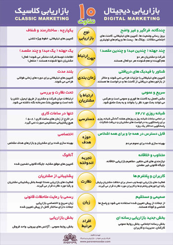 classic and digital marketing differences