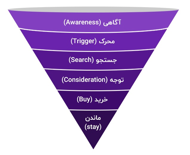 قیف بازاریابی محتوا