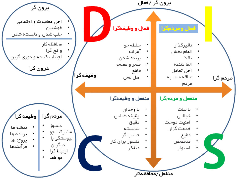 آزمون تیپ شخصیتی