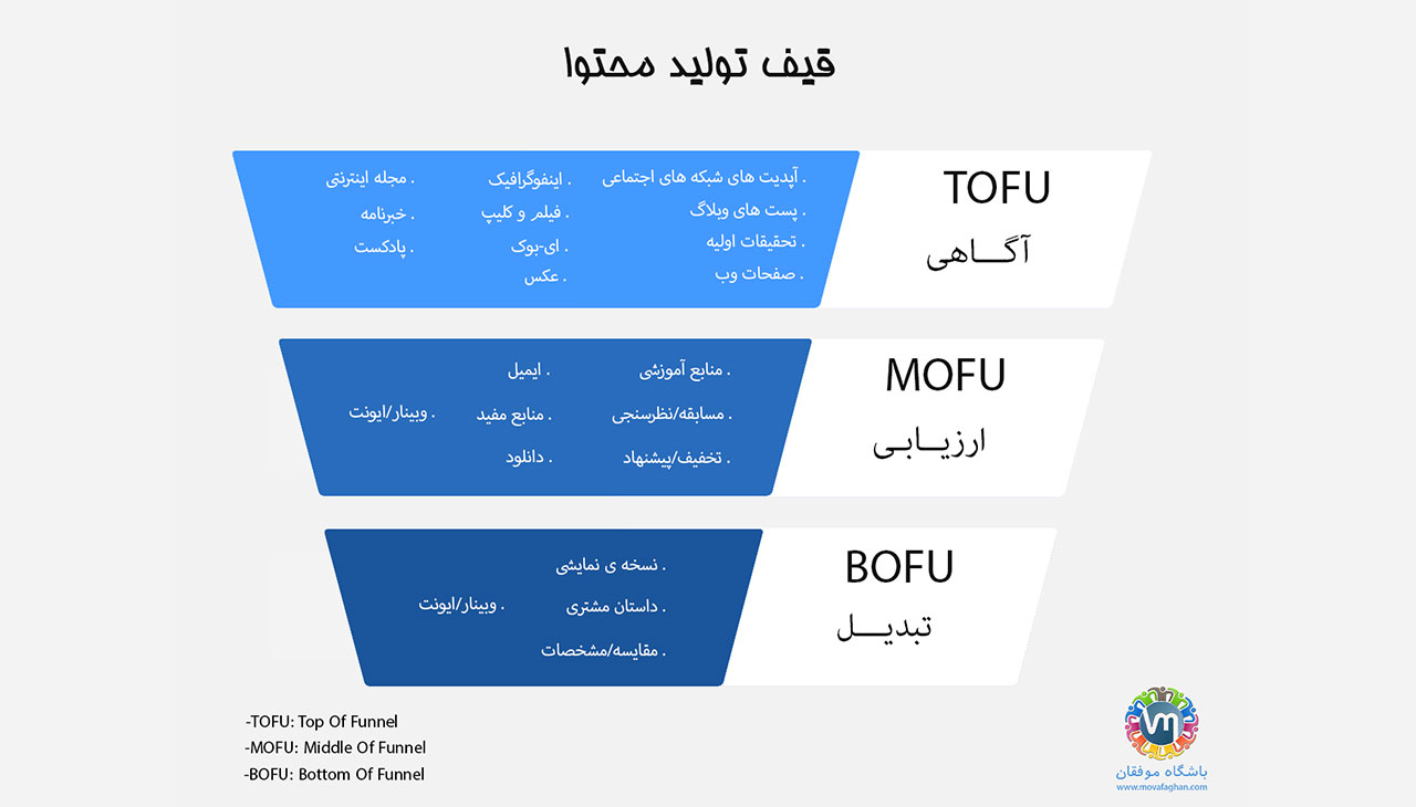 قیف بازاریابی محتوا