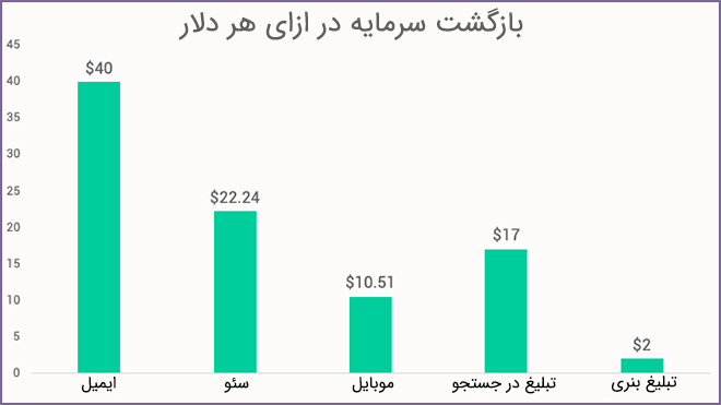 ایمیل مارکتینگ