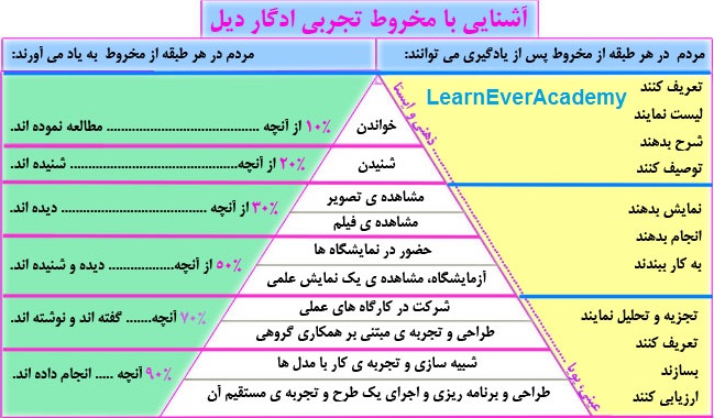 مدل یادگیری ادگار دیل آکادمی لرن اور