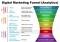 بهینه سازی قیف بازاریابی و فروش دیجیتال