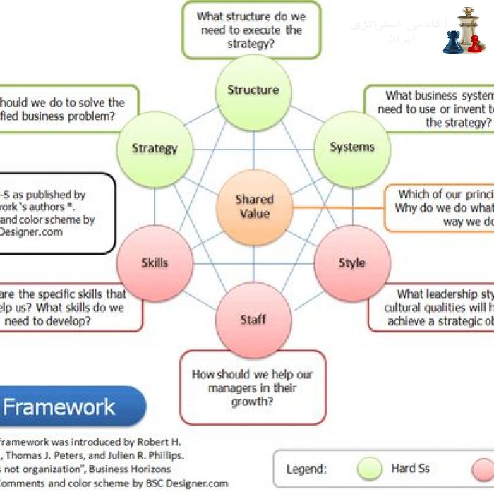 7-S_Framework