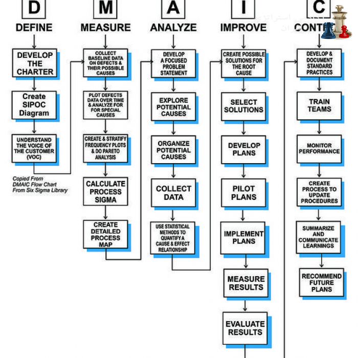 DMAIC_Flow_Chart